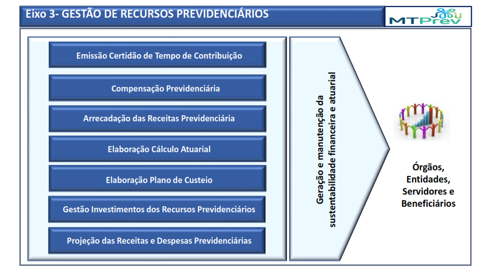 Sistema Eixo 3 - GESTÃO DE RECURSOS PREVIDENCIÁRIOS