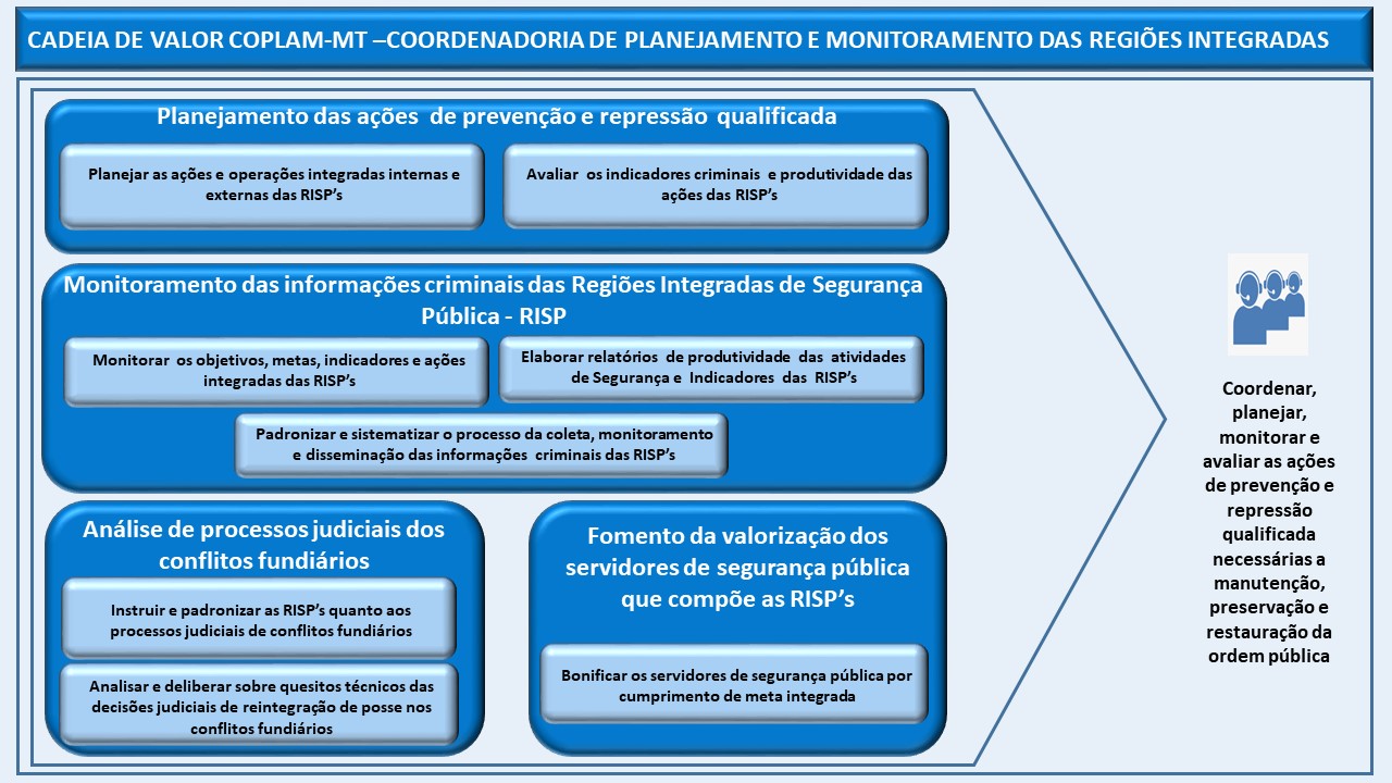 Sistema Coordenadoria de Planejamento e Monitoramento das Regiões Integradas de Segurança Pública- COPLAM