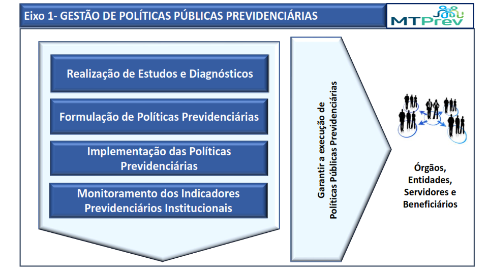 Sistema Eixo 1 -  GESTÃO DE POLÍTICAS PÚBLICAS PREVIDENCIÁRIAS