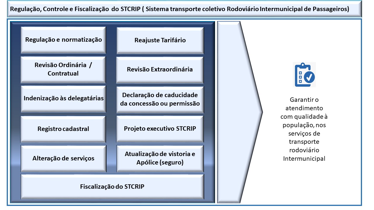 Sistema Regulação, Controle e Fiscalização  do STCRIP