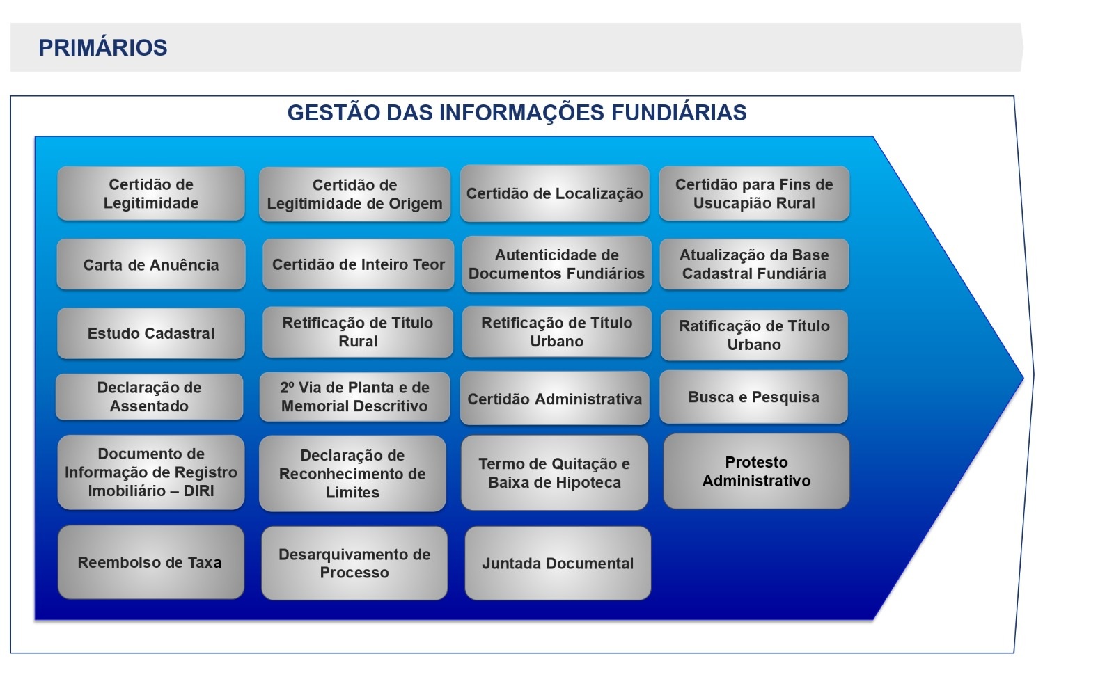 Sistema Gestão das Informações Fundiárias