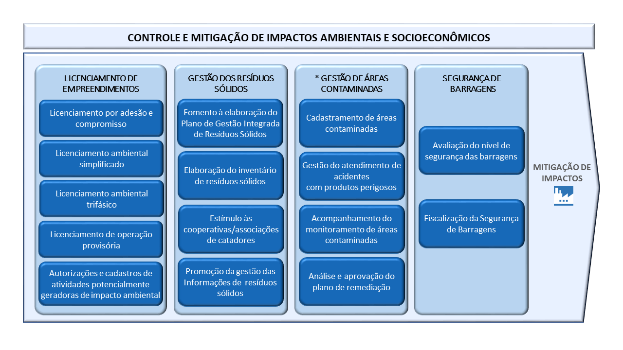 Sistema CONTROLE E MITIGAÇÃO DE IMPACTOS AMBIENTAIS E SOCIOECONÔMICOS