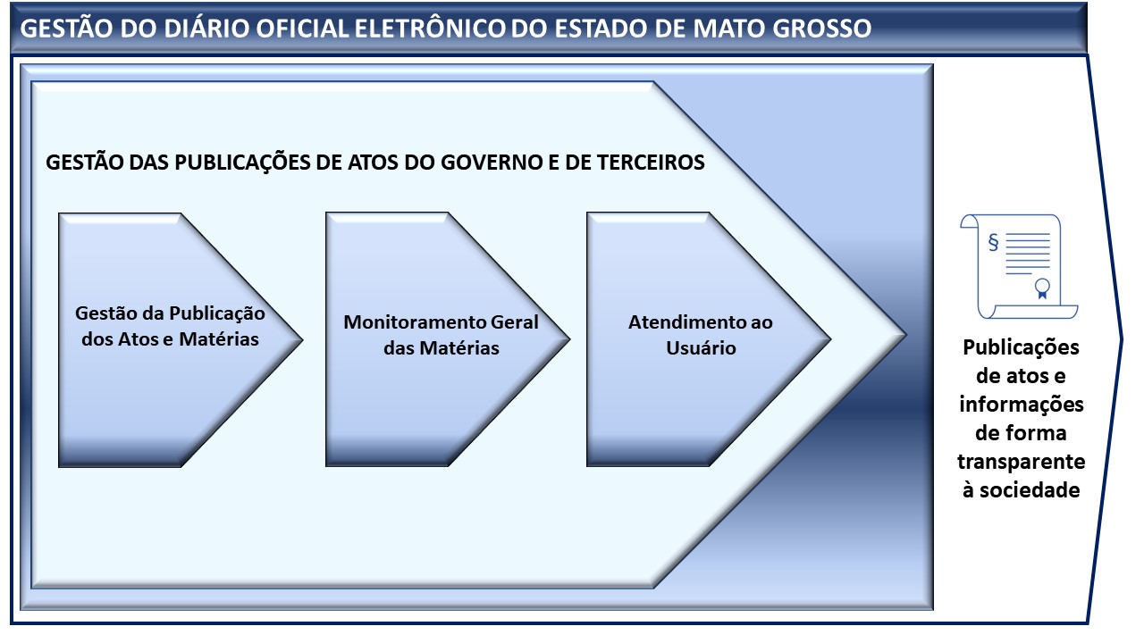 Sistema Gestão do Diário Eletrônico do Estado de Mato Grosso
