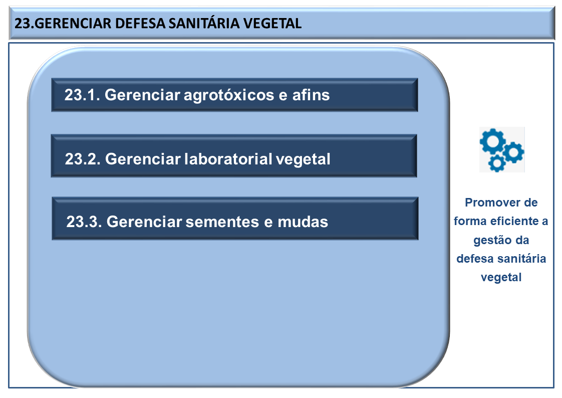 Sistema 23. Gerenciar Defesa Sanitária Vegetal