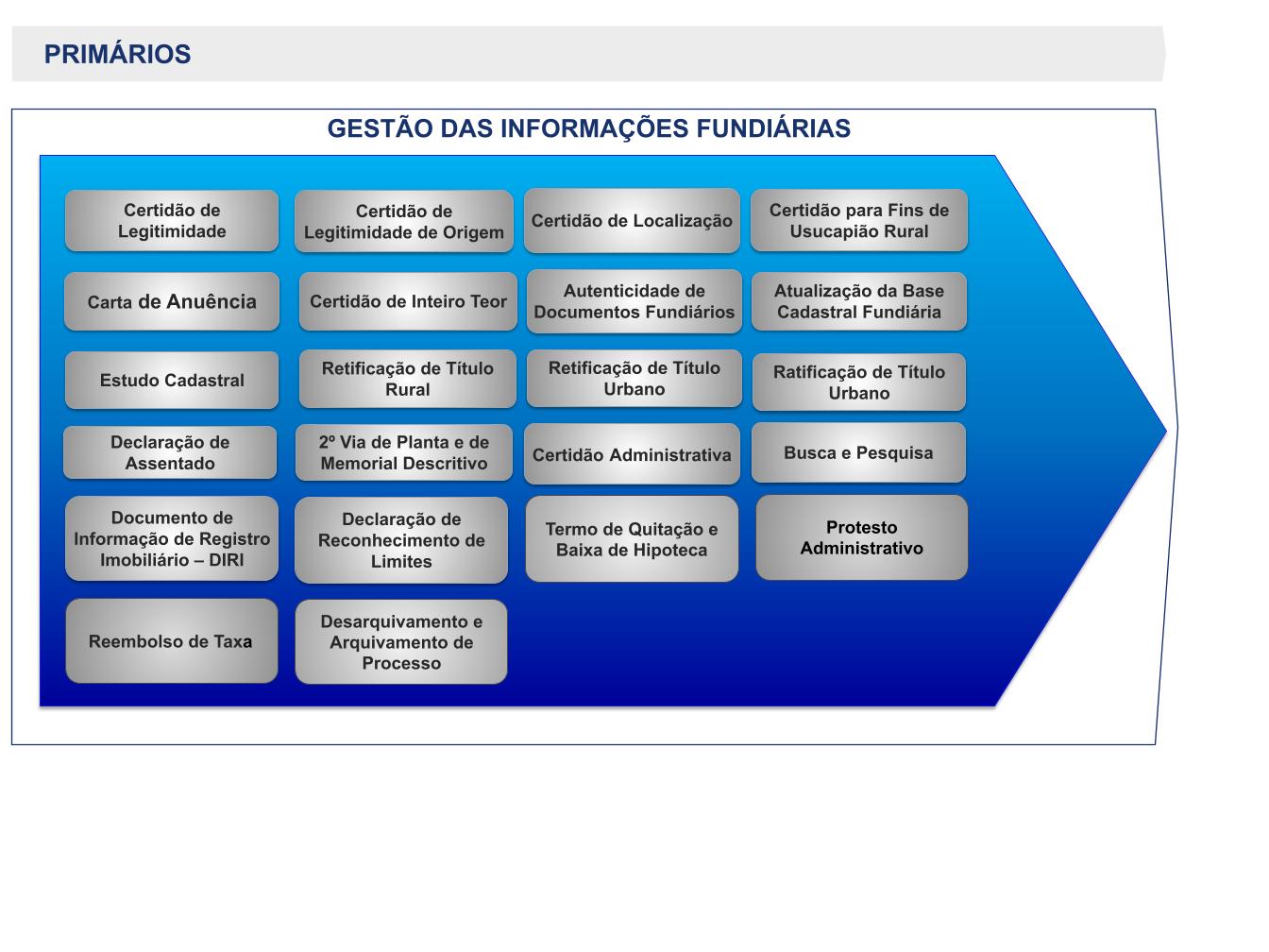 Sistema Gestão das Informações Fundiárias