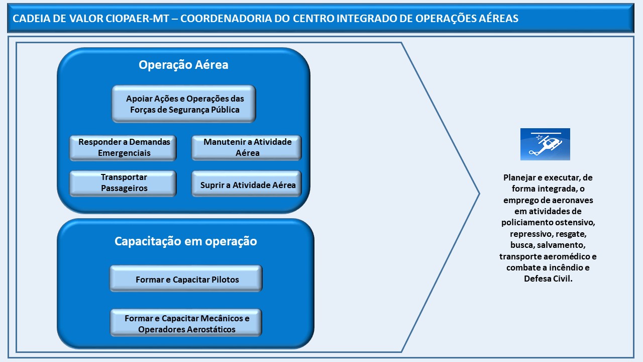 Sistema Coordenadoria do Centro Integrado de Operações Aéreas - CIOPAER