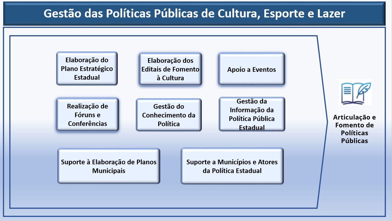 Sistema GESTÃO DAS POLITICAS PUBLICAS DE CULTURA ESPORTE E LAZER