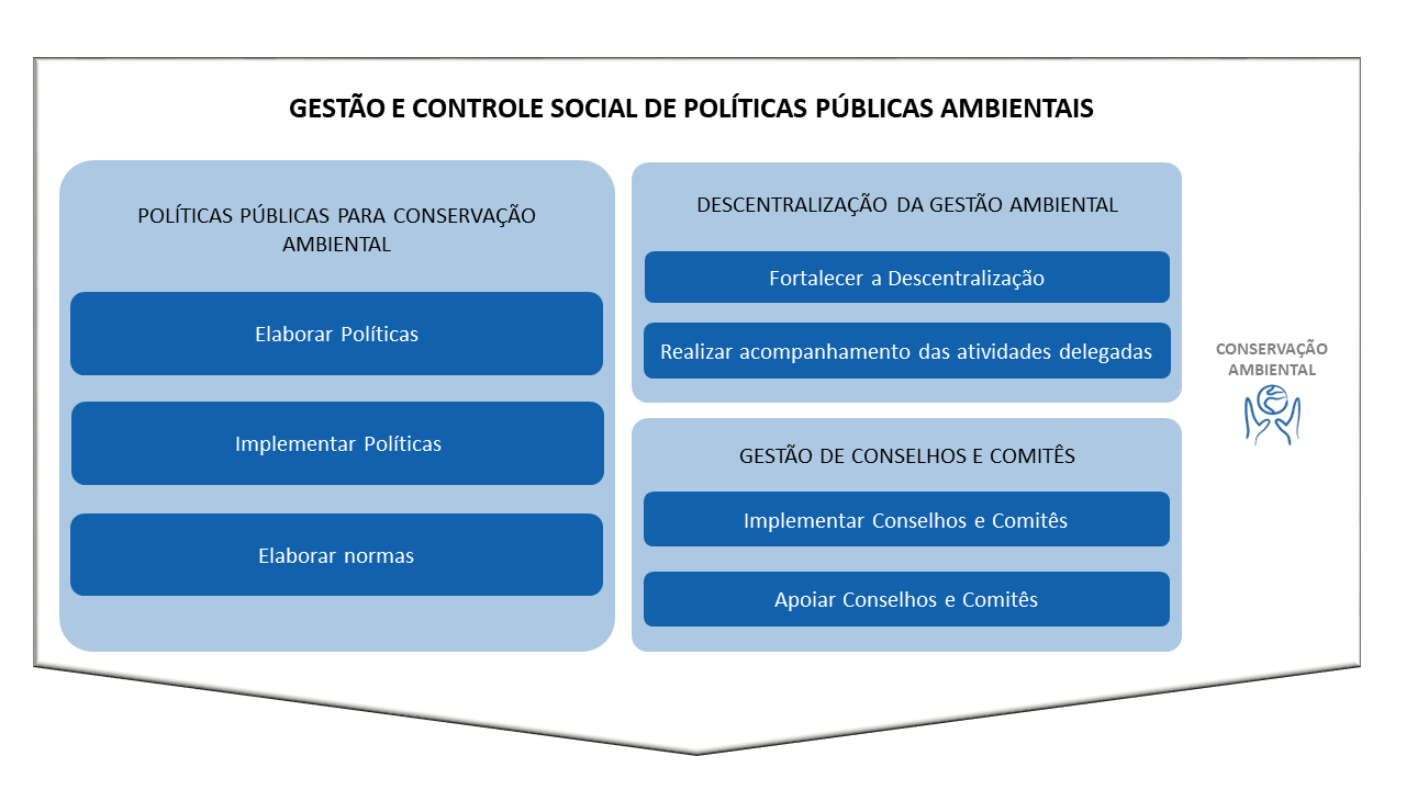 Sistema GESTÃO E CONTROLE SOCIAL DE POLÍTICAS PÚBLICAS AMBIENTAIS