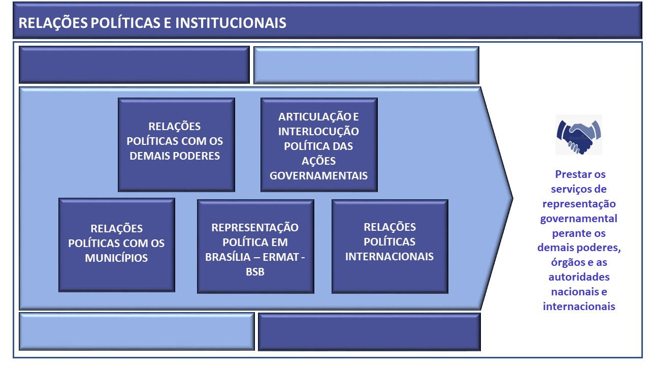 Sistema Relações políticas e institucionais