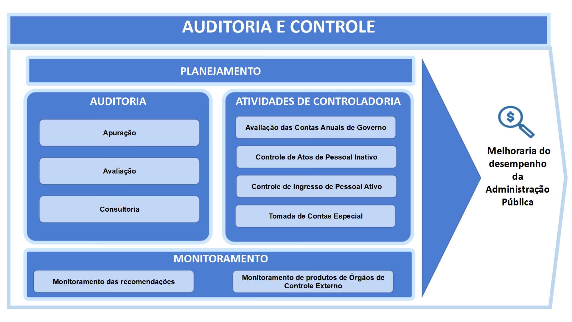 Sistema AUDITORIA INTERNA GOVERNAMENTAL