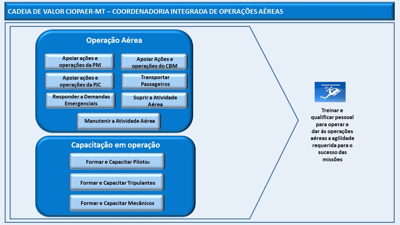 Sistema Centro Integrado de Operações Aéreas - CIOPAER