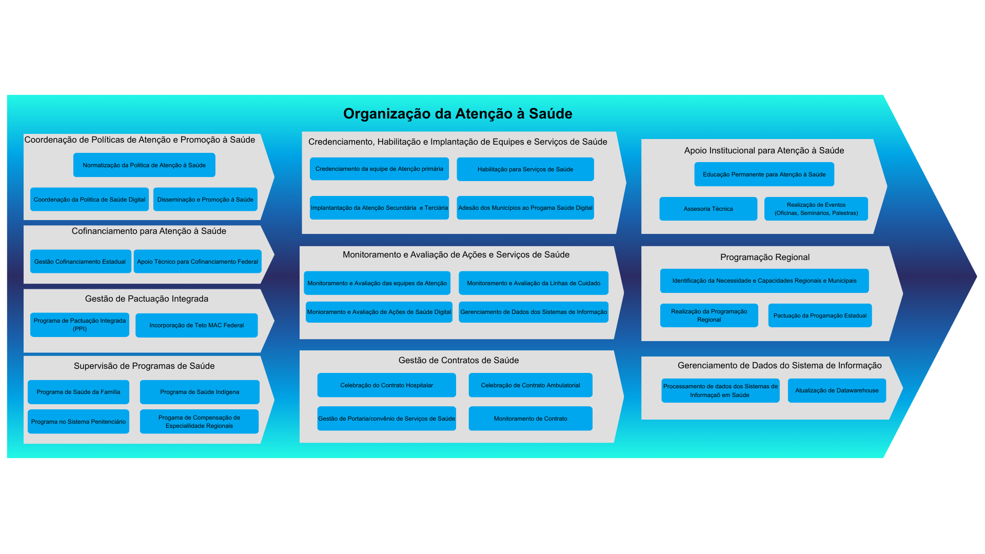 Sistema ORGANIZAÇÃO DA ATENÇÃO À SAÚDE