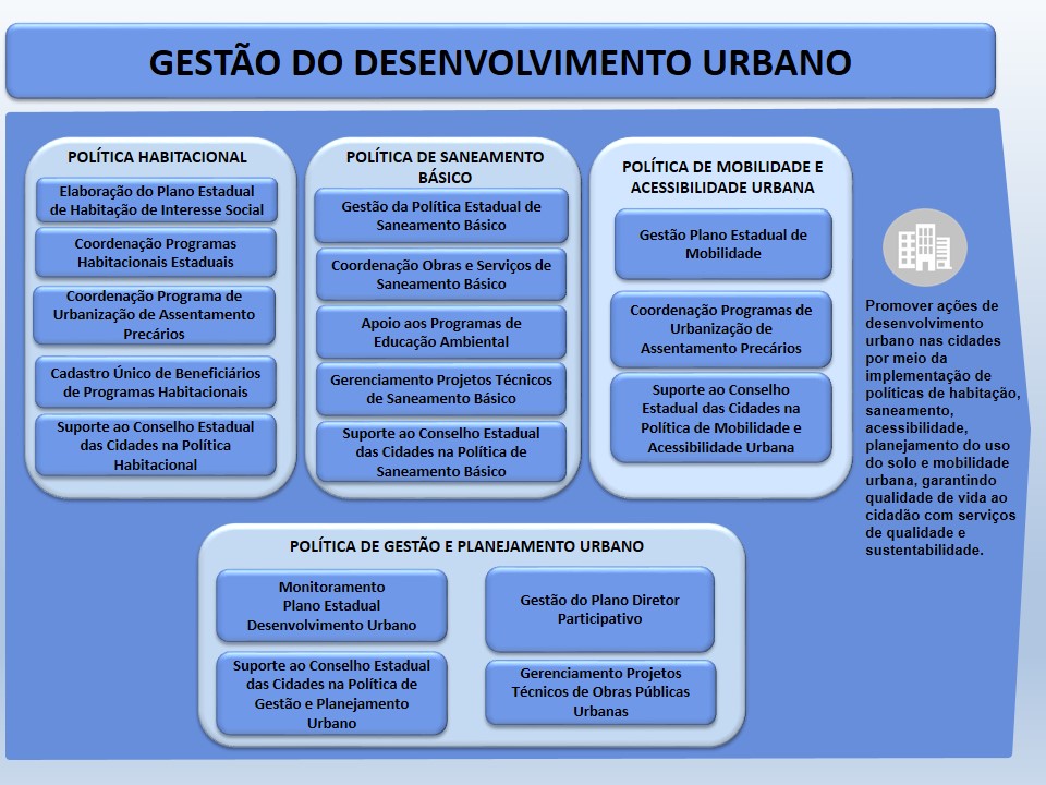 Sistema Gestão do Desenvolvimento Urbano