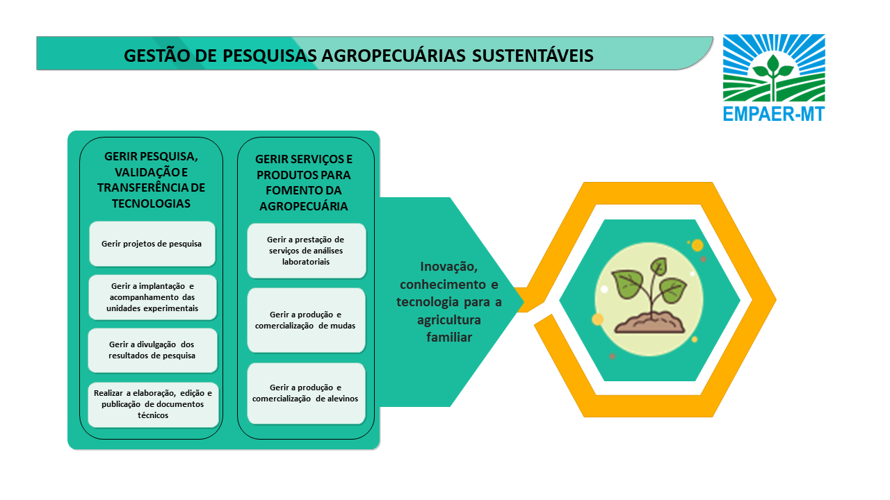 Sistema GESTÃO DE PESQUISAS AGROPECUÁRIAS SUSTENTÁVEIS