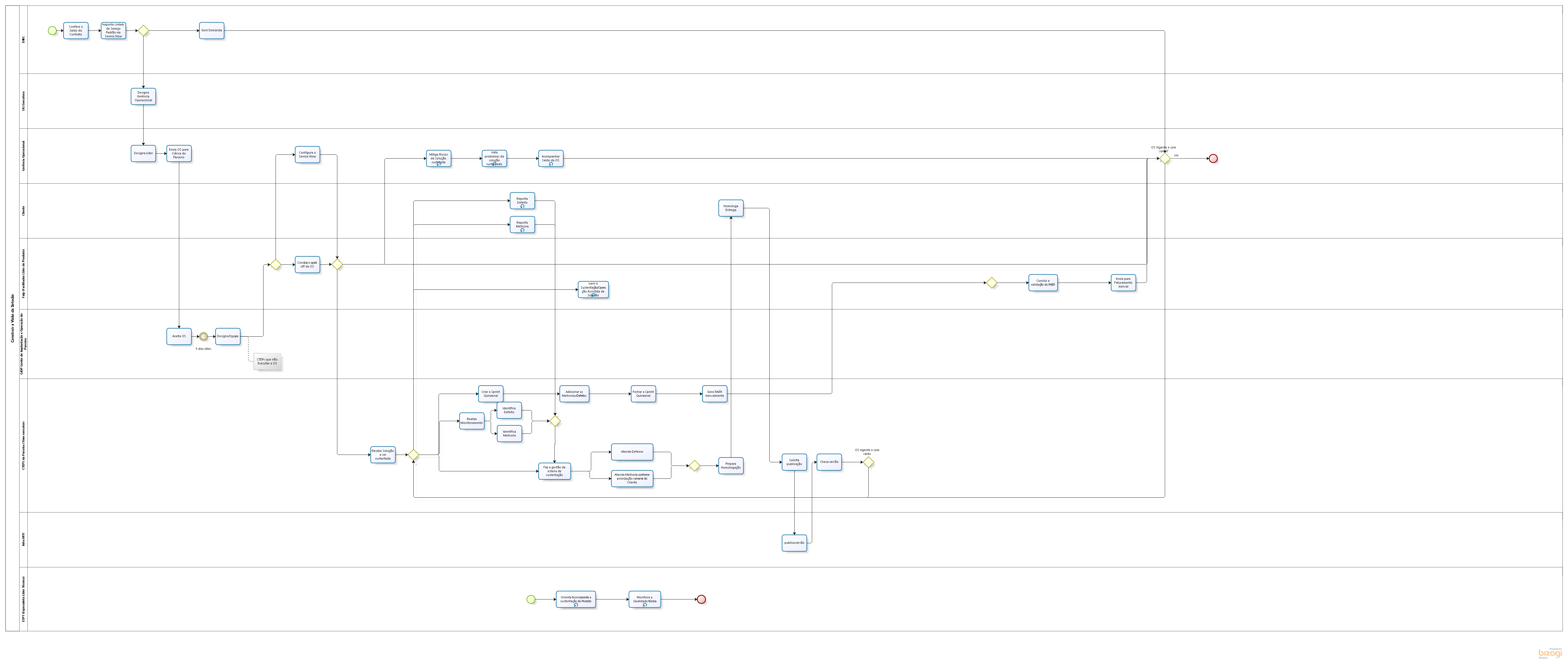 Sustentar Solução de Software