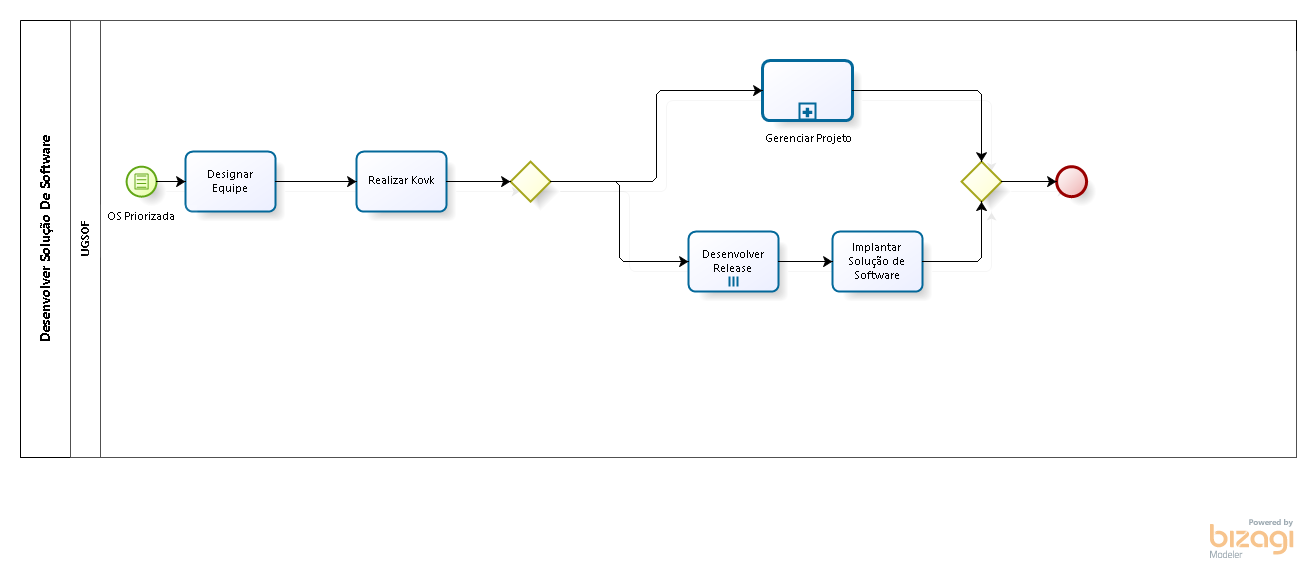 Desenvolver Solução de Software