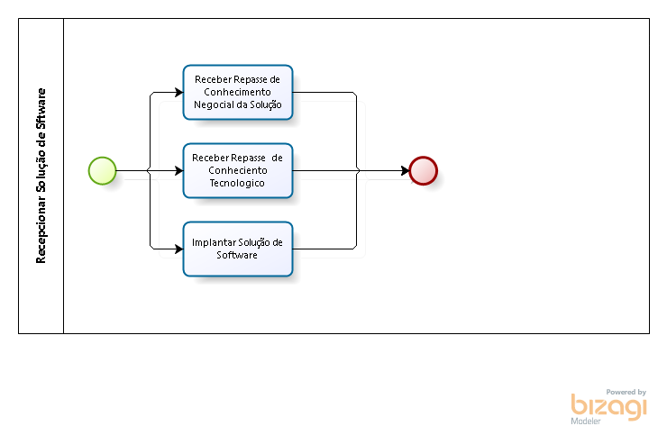 Recepcionar Solução de Software