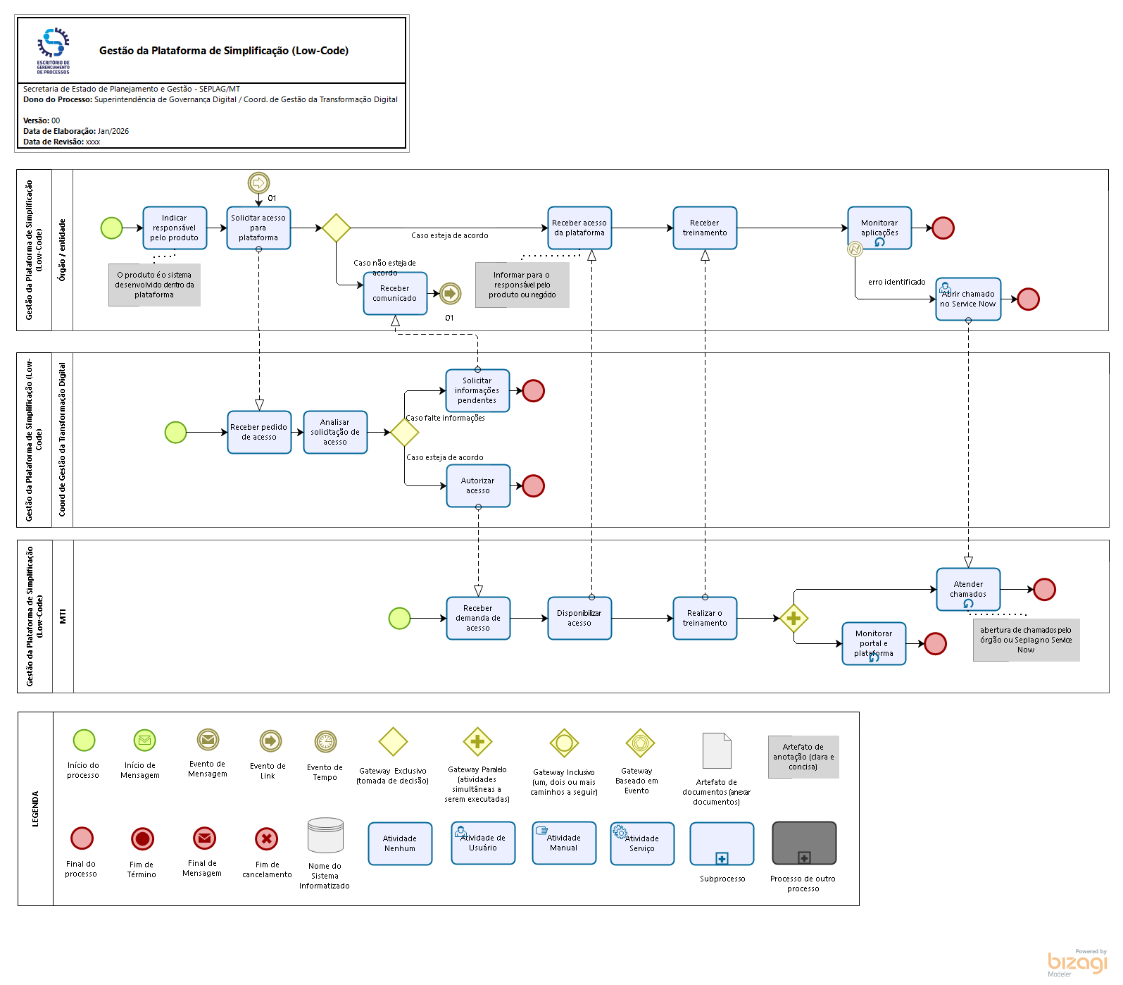 3.4 Gestão da Plataforma de Simplificação (Low-Code)