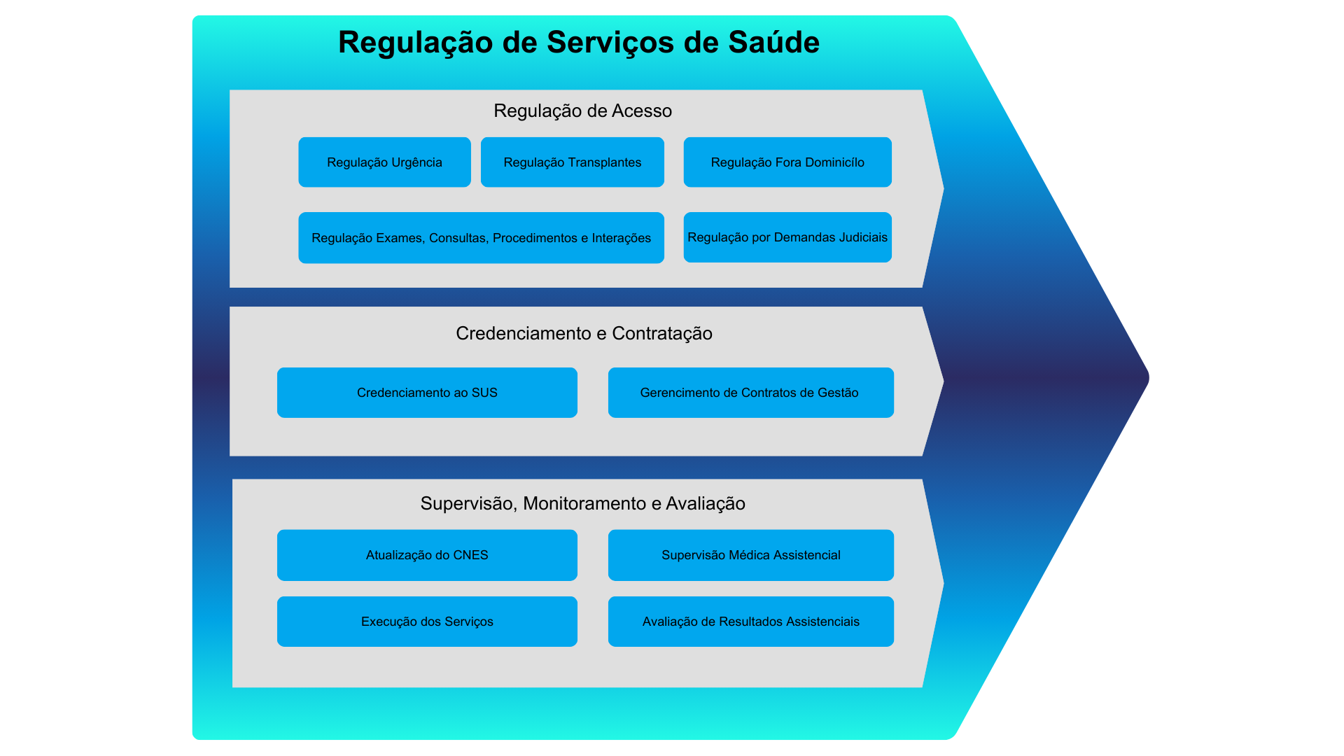 Sistema REGULAÇÃO DE SERVIÇOS DE SAÚDE