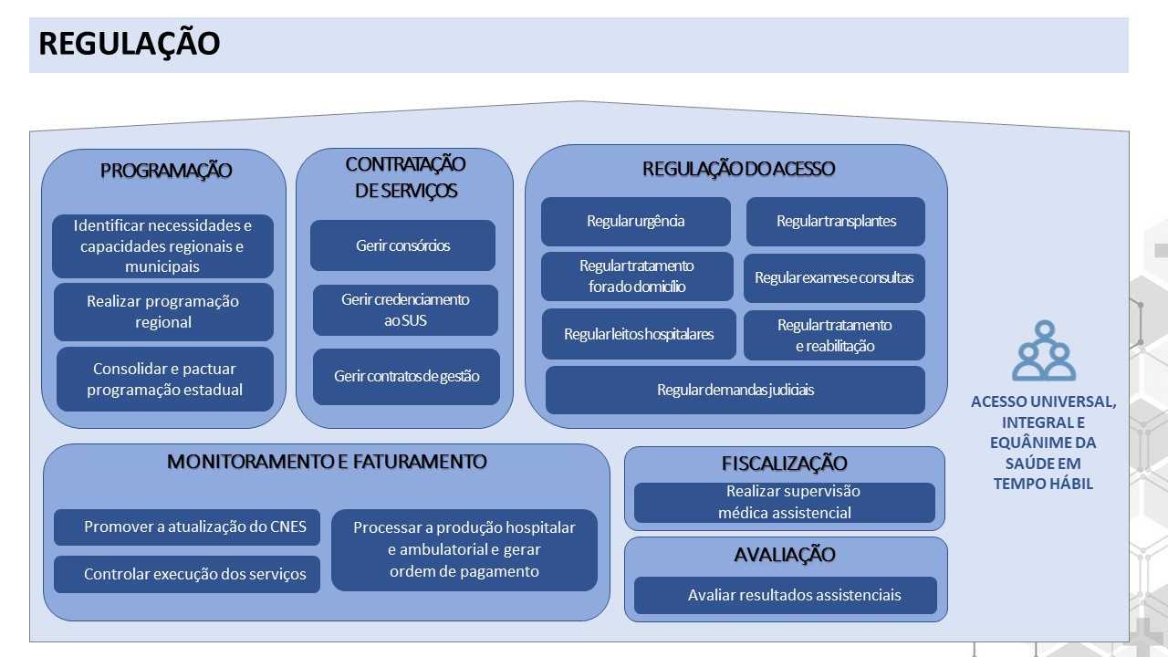 Sistema REGULAÇÃO