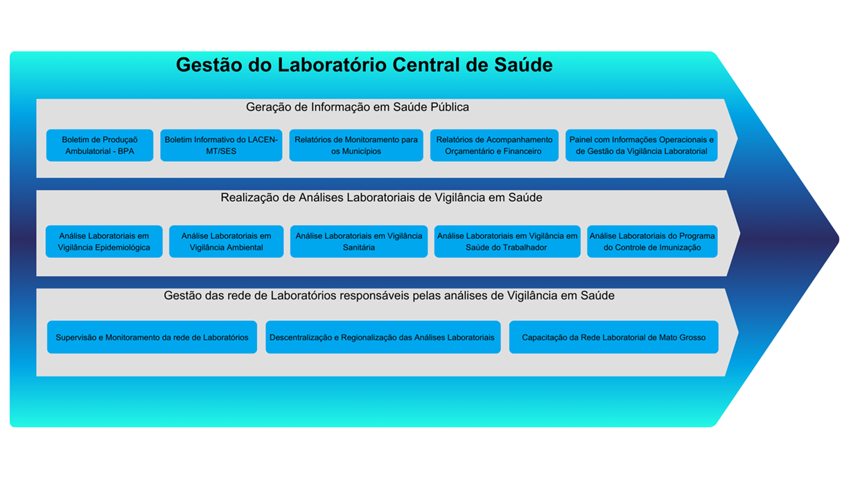Sistema Gestão do Laboratório Central de Saúde