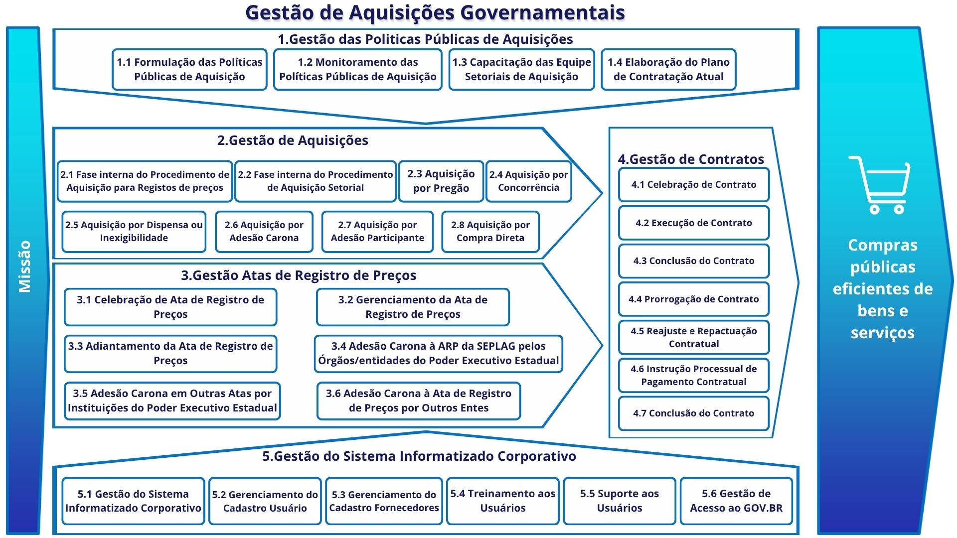 Sistema Gestão de Aquisições Governamentais