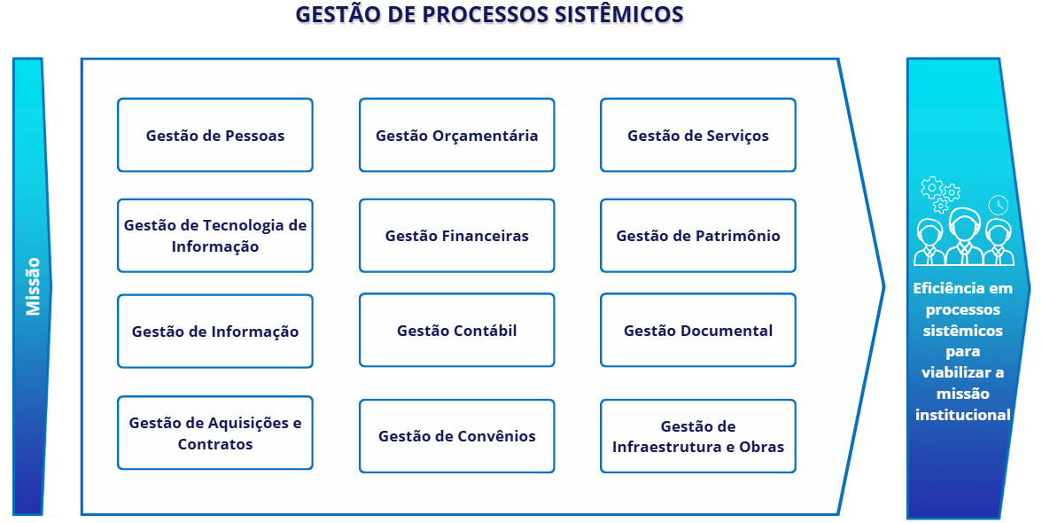Sistema Gestão de Processos de Suporte