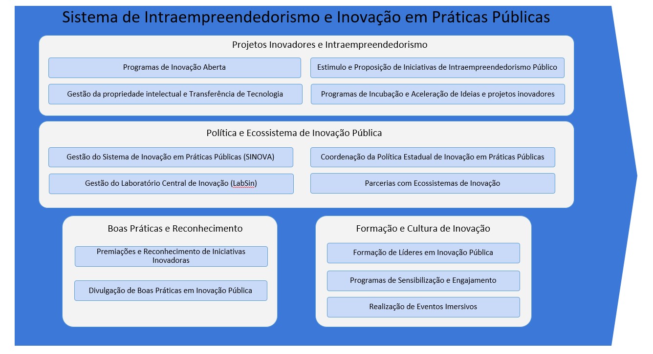Sistema Intraempreendedorismo e Inovação em Práticas Públicas