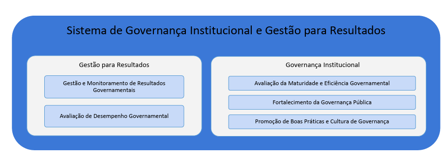 Sistema Governança Institucional e Gestão para Resultados