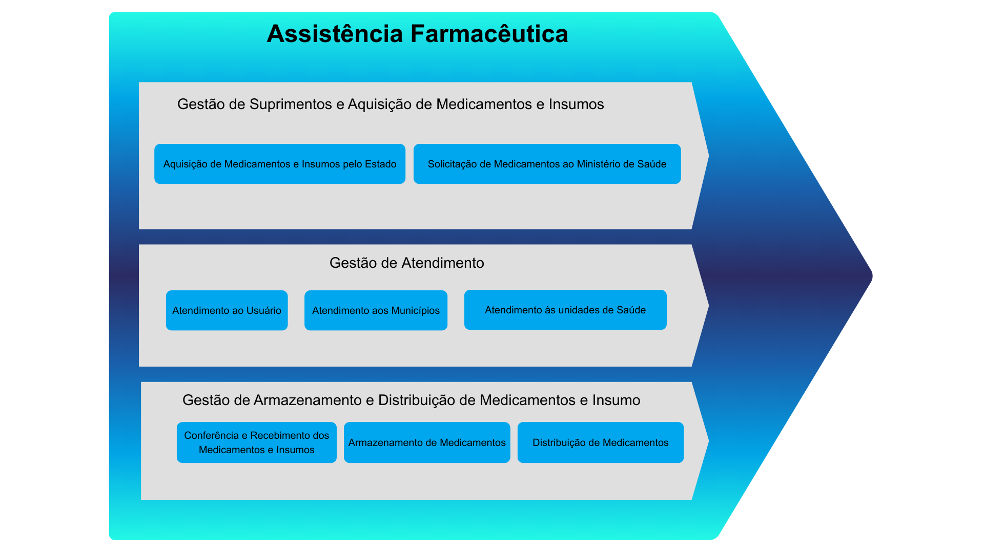 Sistema  Assistência Farmacêutica