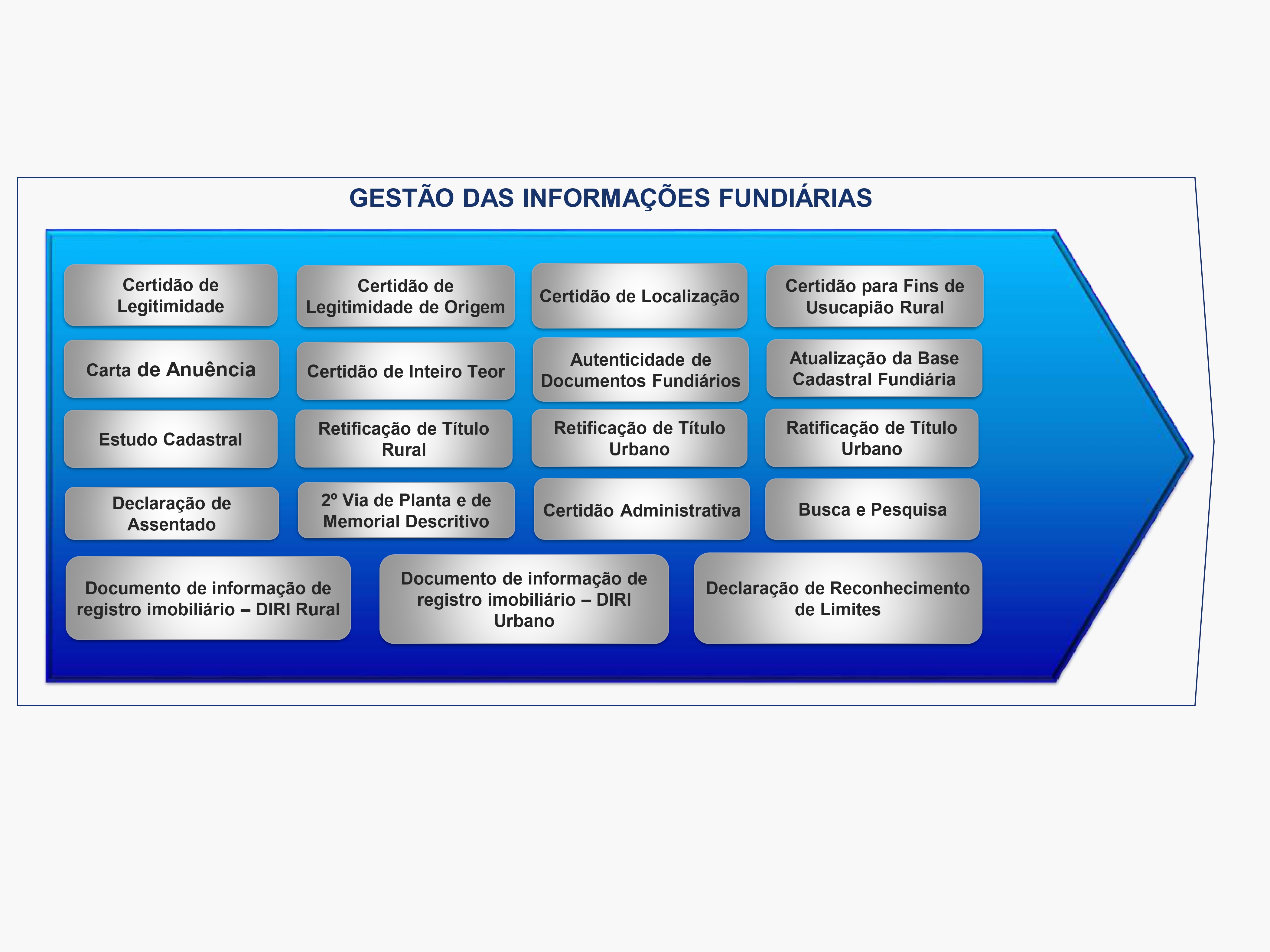 Sistema Gestão das Informações Fundiárias