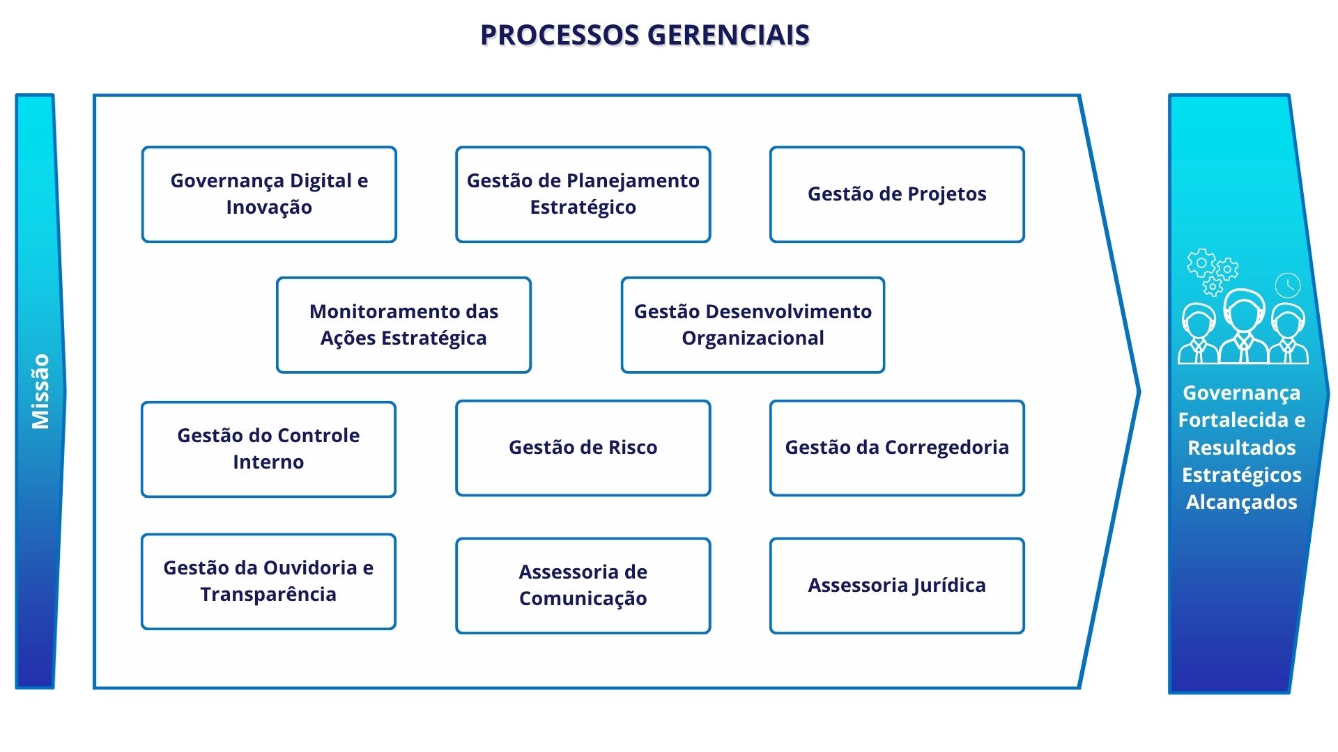 Sistema Gestão de Processos Gerenciais SEPLAG