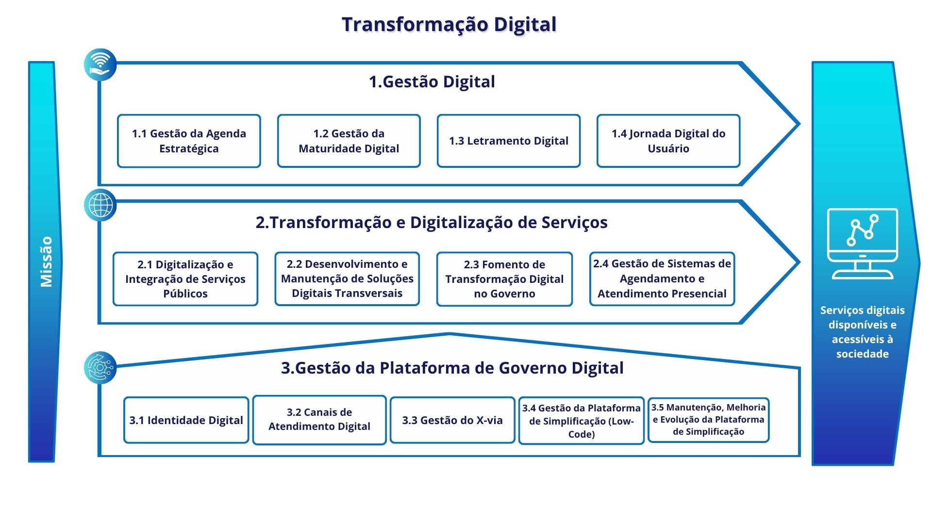 Sistema Transformação Digital