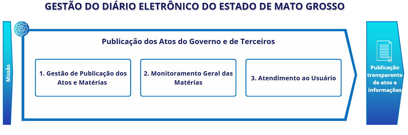 Sistema Gestão do Diário Eletrônico do Estado de Mato Grosso