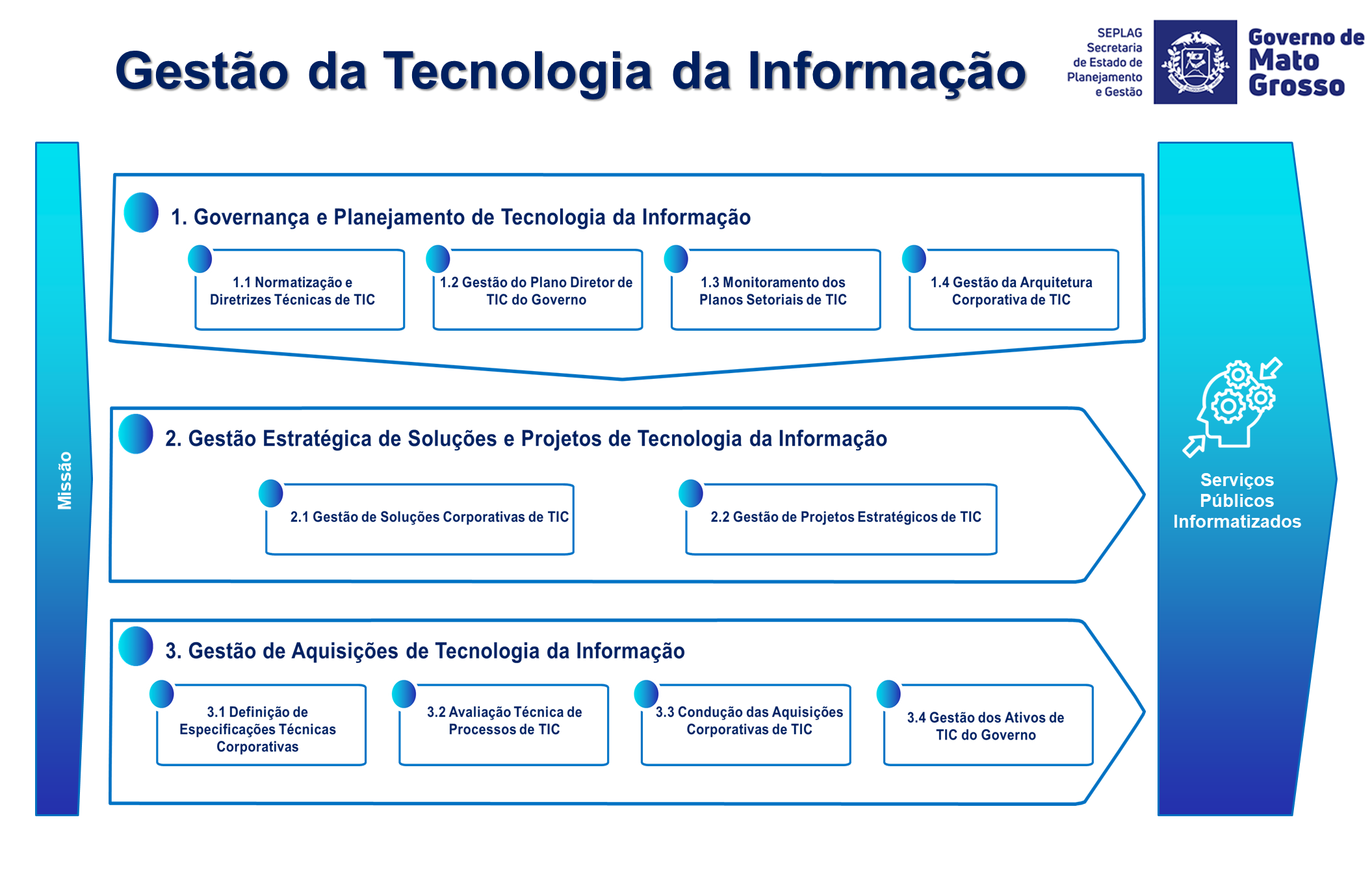 Sistema Tecnologia da Informação