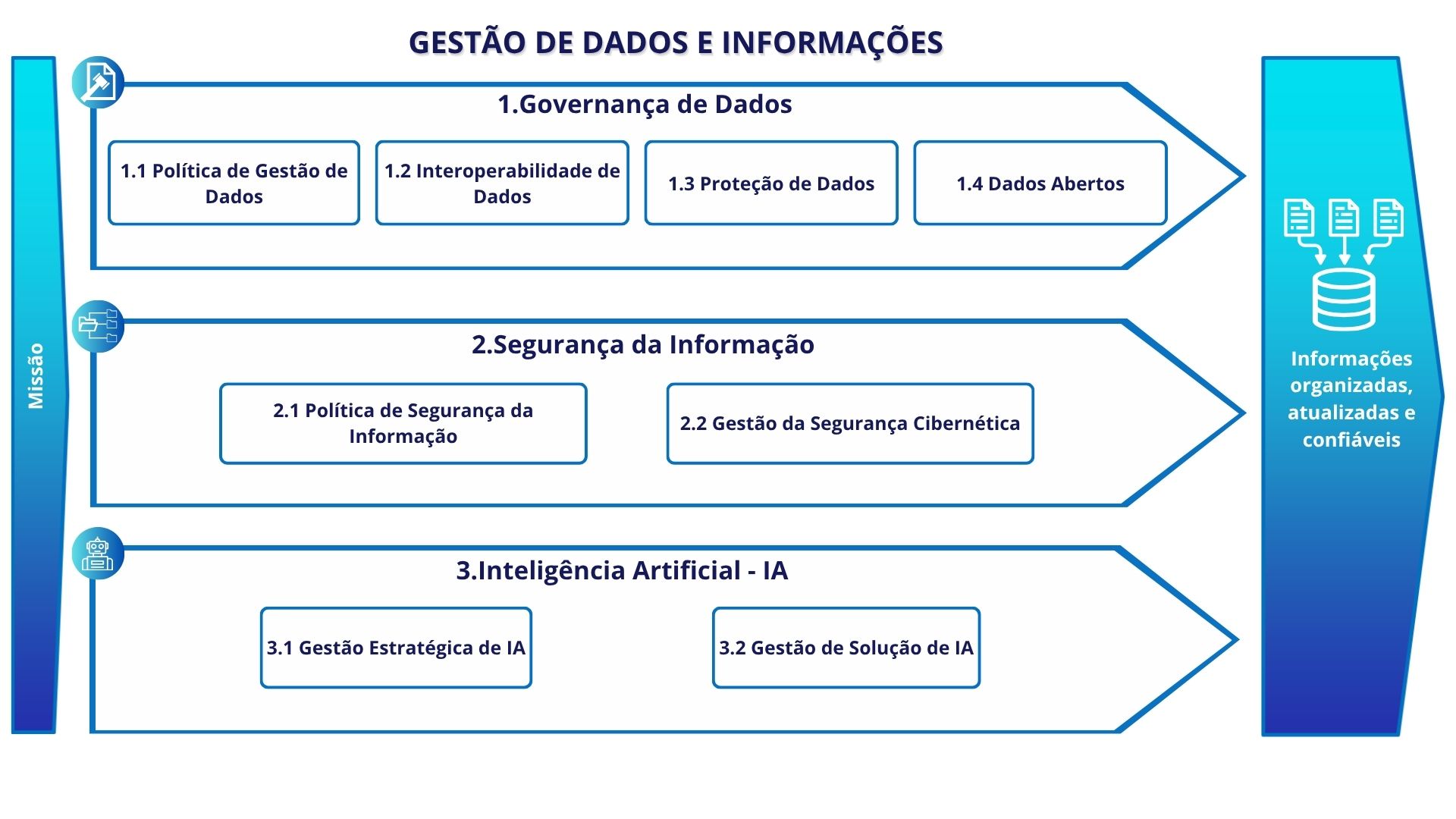 Sistema Gestão de Dados e Informações