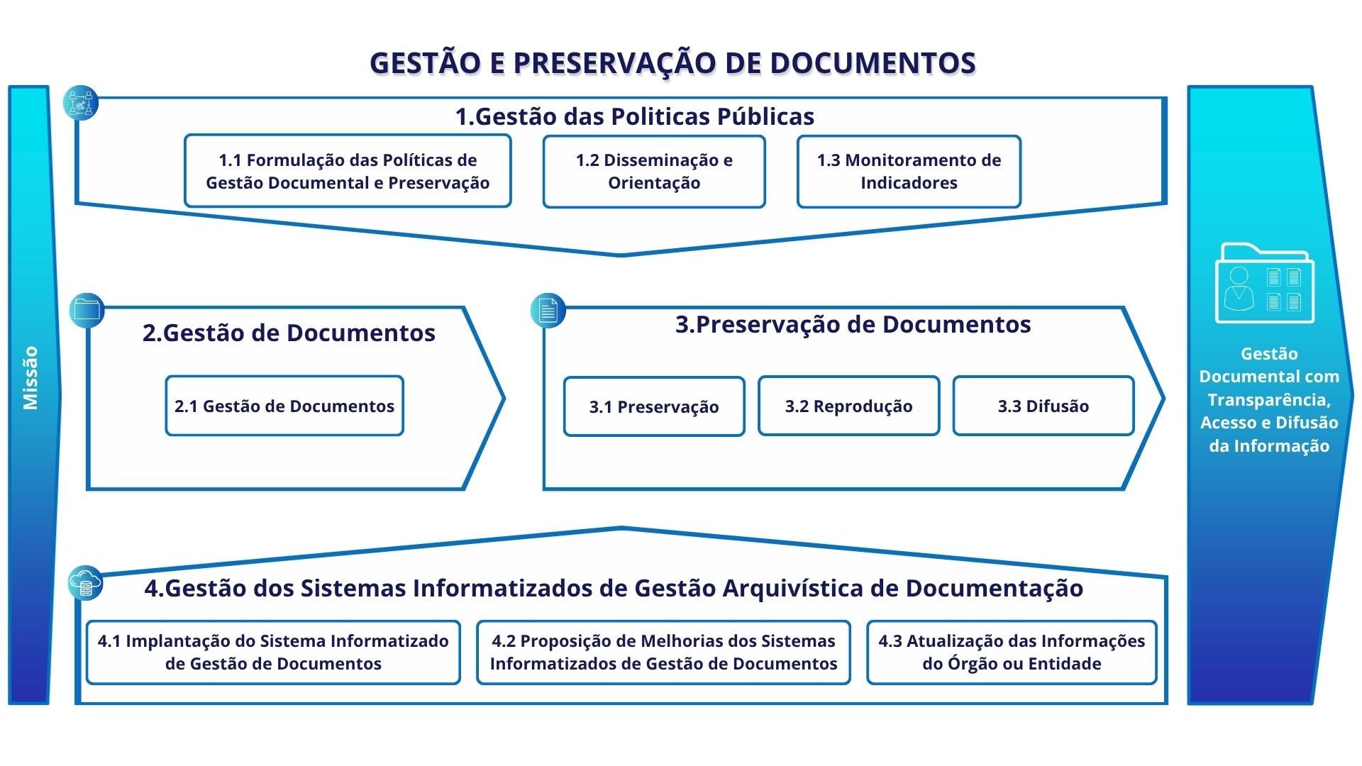 Sistema Gestão e Preservação de Documentos 