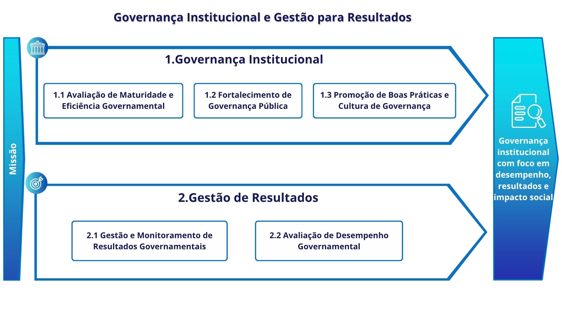 Sistema Governança Institucional e Gestão para Resultados