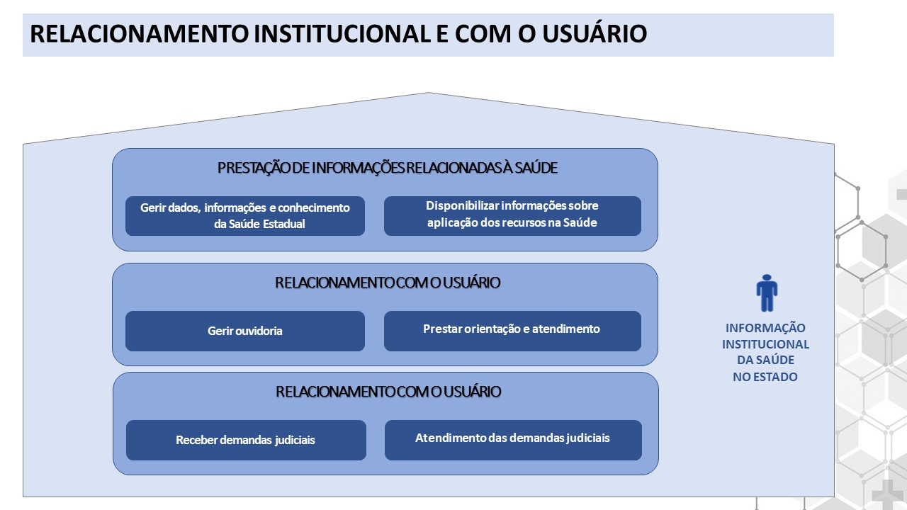 Sistema RELACIONAMENTO INSTITUCIONAL E COM O USUÁRIO