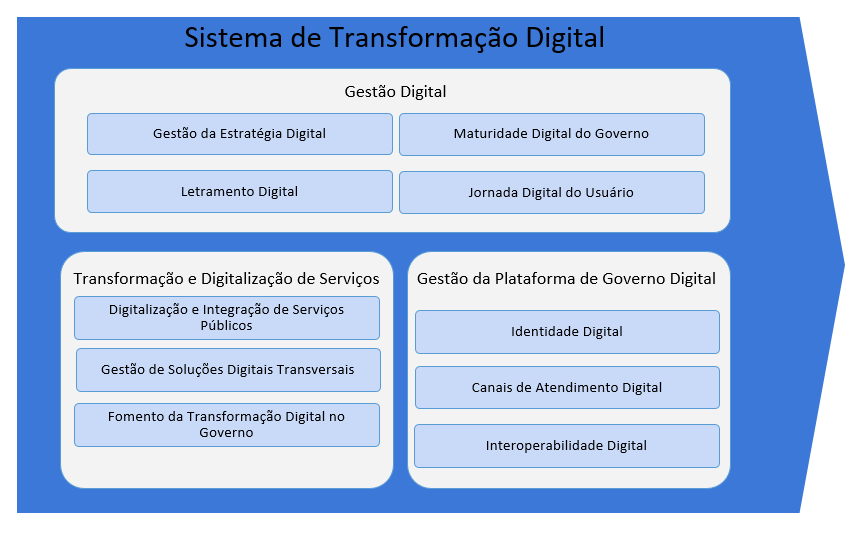 Sistema Transformação Digital