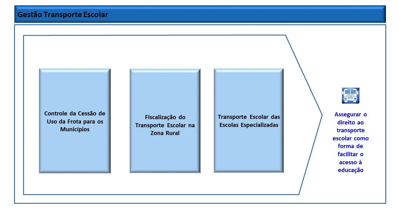 Sistema Gestão Transporte Escolar